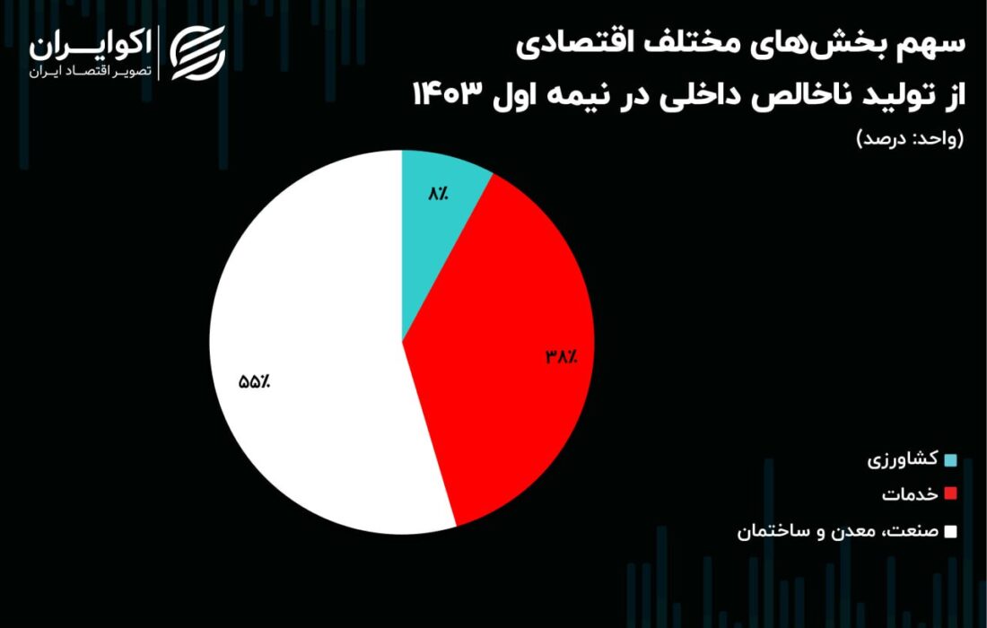 وام‌های بانکی با نقش بازیگران اقتصاد همخوانی دارد؟