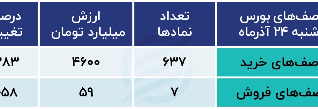 واکنش بورس به حذف نیما / مقصد بعدی سرمایه گذاران کجاست؟!