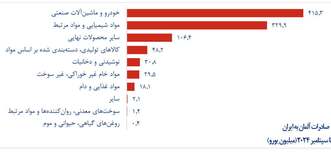 وزن سنگین آلمان در تجارت با ایران، شکاف عمیق در تراز تجاری