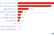 وزن سنگین آلمان در تجارت با ایران، شکاف عمیق در تراز تجاری