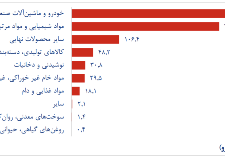 وزن سنگین آلمان در تجارت با ایران، شکاف عمیق در تراز تجاری