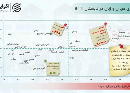 وضعیت قرمز بیکاری زنان در یک استان