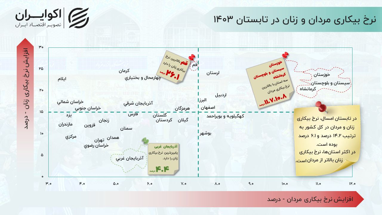 وضعیت قرمز بیکاری زنان در یک استان