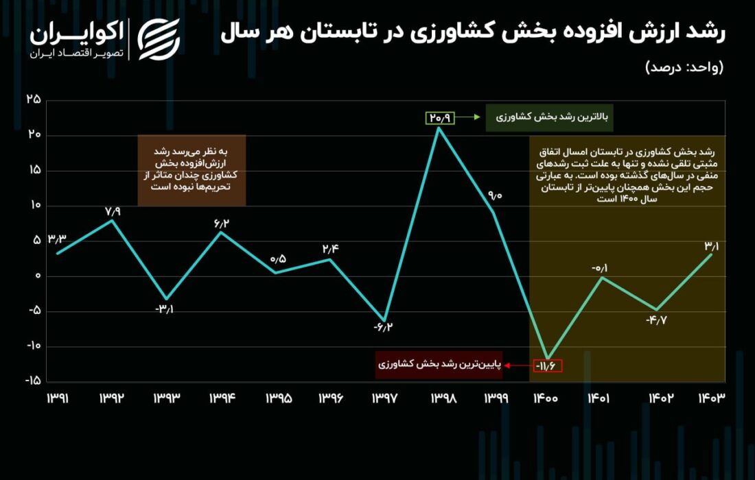 پس از چندین سال اقتصاد به کشاورزی روی خوش نشان داد