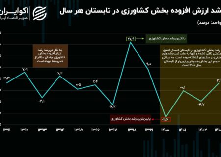 پس از چندین سال اقتصاد به کشاورزی روی خوش نشان داد