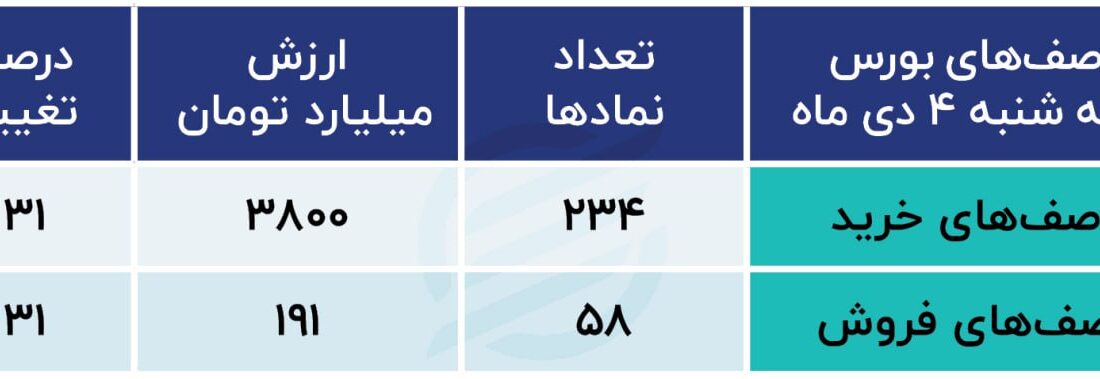 پیش بینی بورس امروز / تابلوی بورس 3 میلیون واحد را خواهد دید؟