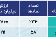 پیش بینی بورس امروز / تابلوی بورس 3 میلیون واحد را خواهد دید؟