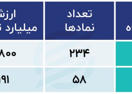 پیش بینی بورس امروز / تابلوی بورس 3 میلیون واحد را خواهد دید؟