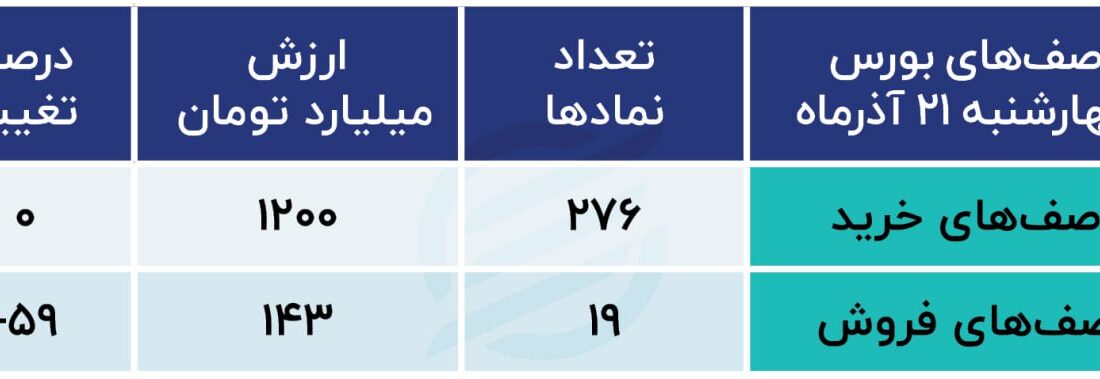 پیش بینی بورس هفته / شاخص سازها به استراحت خواهند رفت؟!