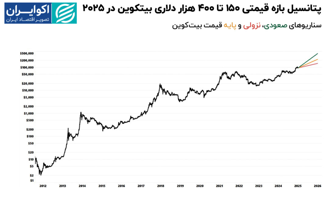 پیش بینی قیمت بیت‌کوین در 2025: 150 یا 400 هزار دلار؟