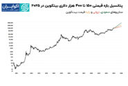 پیش بینی قیمت بیت‌کوین در 2025: 150 یا 400 هزار دلار؟