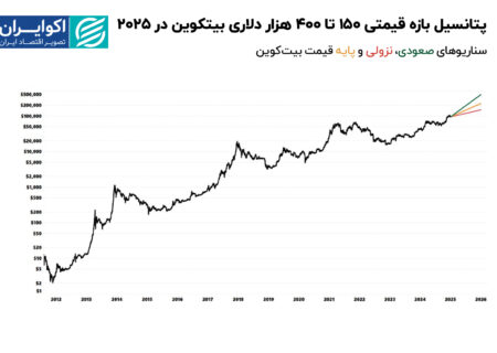 پیش بینی قیمت بیت‌کوین در 2025: 150 یا 400 هزار دلار؟