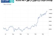 پیش‌بینی یک صرافی برتر جهانی از قیمت بیت‌کوین در 2025