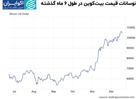 پیش‌بینی یک صرافی برتر جهانی از قیمت بیت‌کوین در 2025