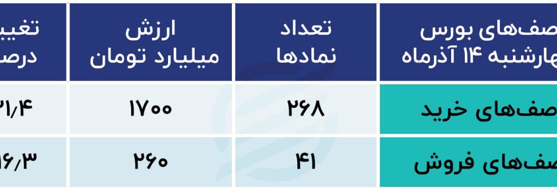 چشم امید فعالان بورس به تدابیر دولت / مسیر سبز تالار شیشه ای از خیابان پاستور