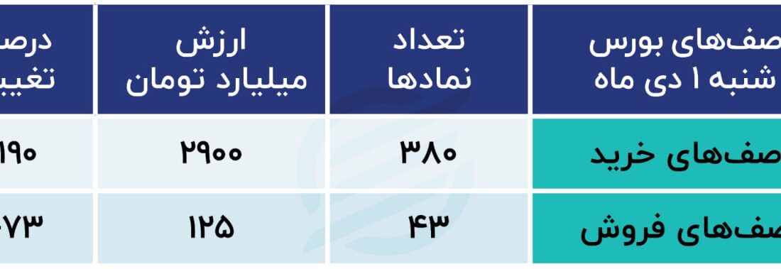 چشم انداز بهاری برای سرمایه گذاران در زمستان / شاخص کل بورس 3 میلیون واحدی می‌شود؟