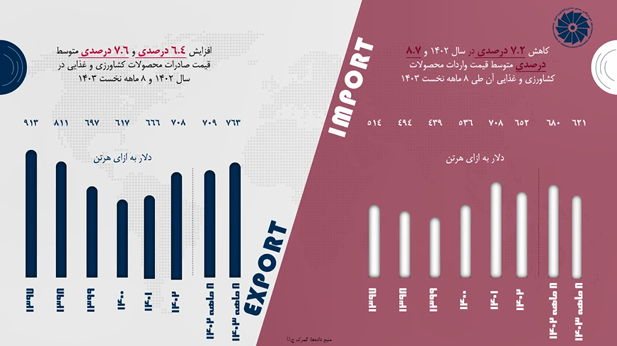 قیمت محصولات کشاورزی