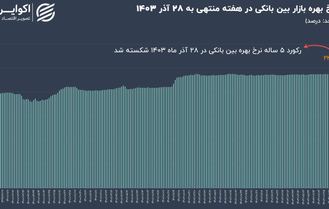 کسری پول در شبکه بانکی آمپر چسباند