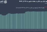 کسری پول در شبکه بانکی آمپر چسباند