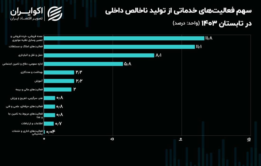 کیک اقتصاد تابستان 1403 دست‌پخت کدام بخش است؟