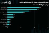 کیک اقتصاد تابستان 1403 دست‌پخت کدام بخش است؟