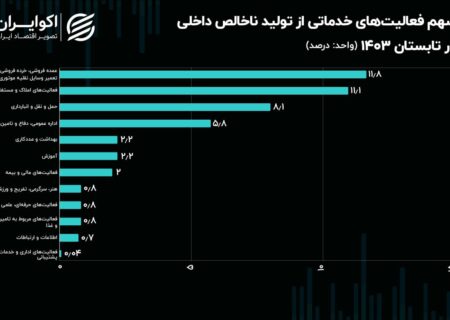 کیک اقتصاد تابستان 1403 دست‌پخت کدام بخش است؟