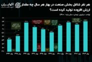 یک رکورد اقتصادی جدید در صنعت ایران