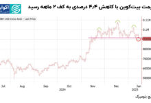 قیمت بیت کوین با افت 4 درصدی به پایین ترین حد دو ماه اخیر خود رسید.