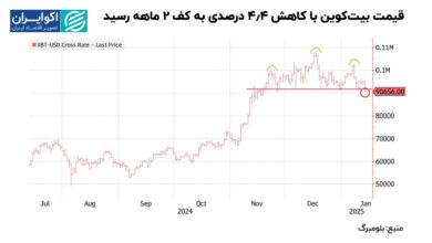 قیمت بیت کوین با افت 4 درصدی به پایین ترین حد دو ماه اخیر خود رسید.