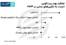 بیت کوین در سال 2024 از دارایی های سنتی بهتر عمل خواهد کرد