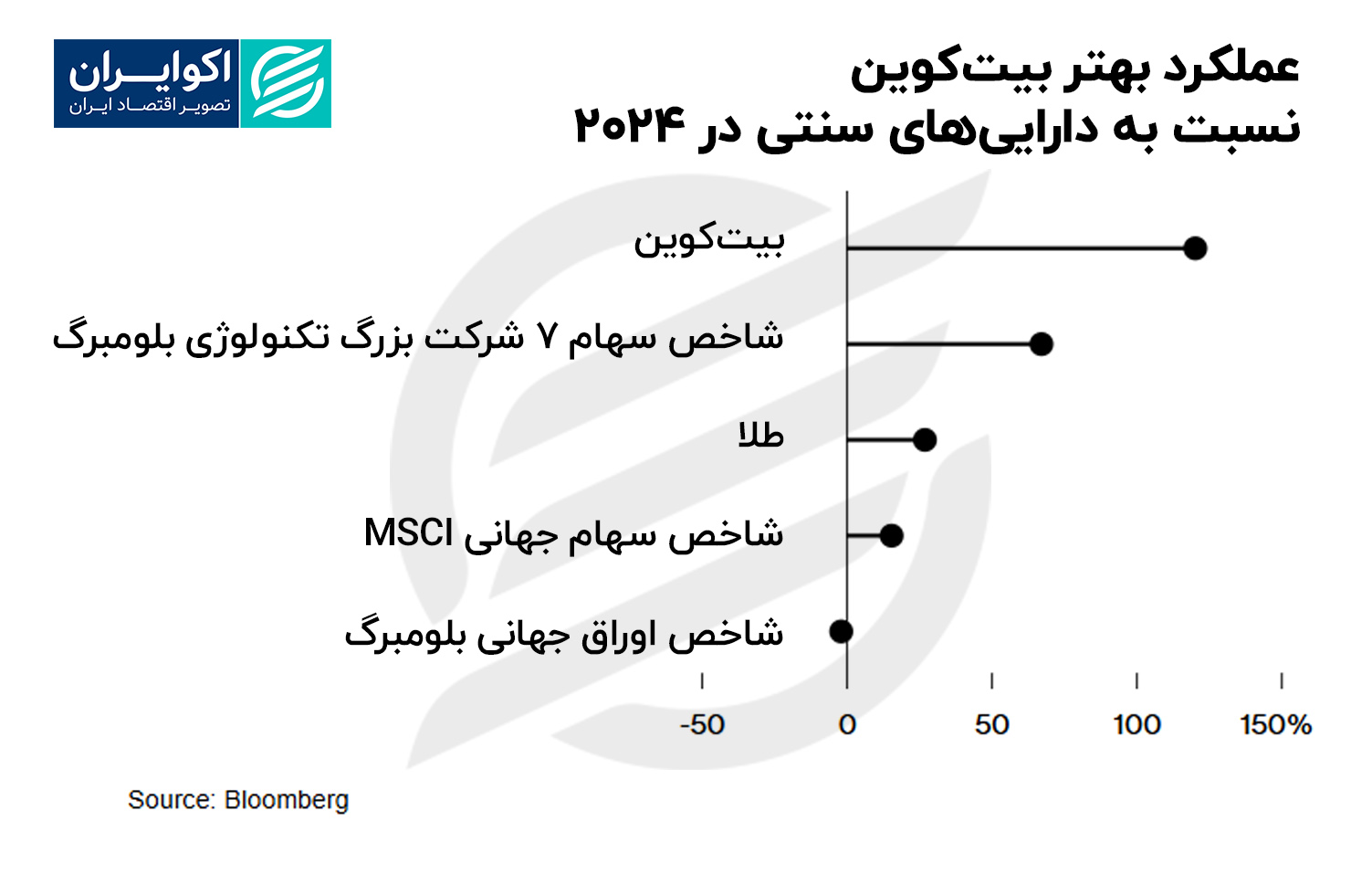 بیت کوین در سال 2024 از دارایی های سنتی بهتر عمل خواهد کرد