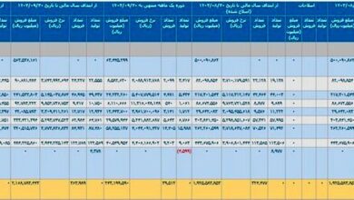 رکورد 9 ماهه خودروسازان/ 16 هزار خودرو در پارکینگ ها انبار شد