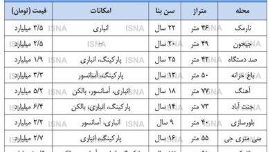 قیمت مسکن