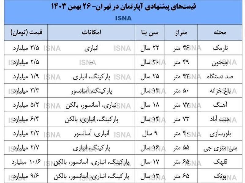 قیمت مسکن