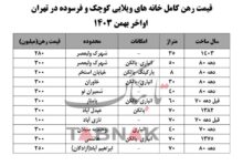 قیمت وام مسکن