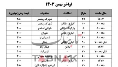 قیمت وام مسکن