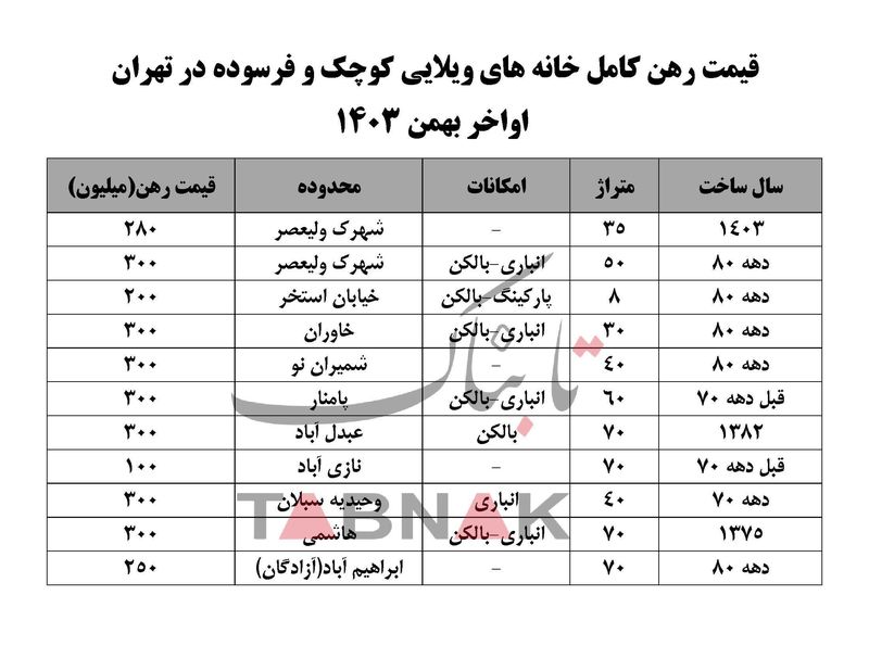 قیمت وام مسکن