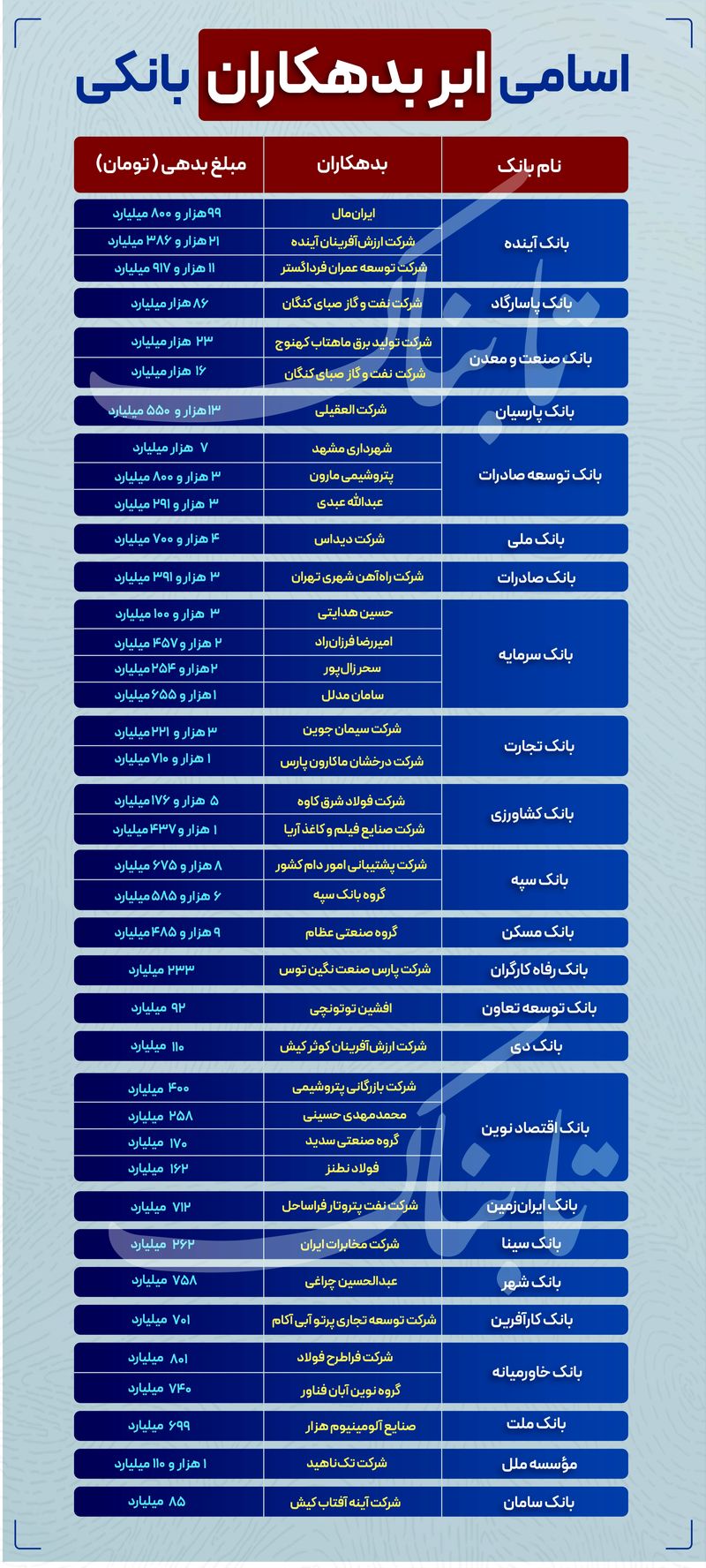 بانک های بدهی