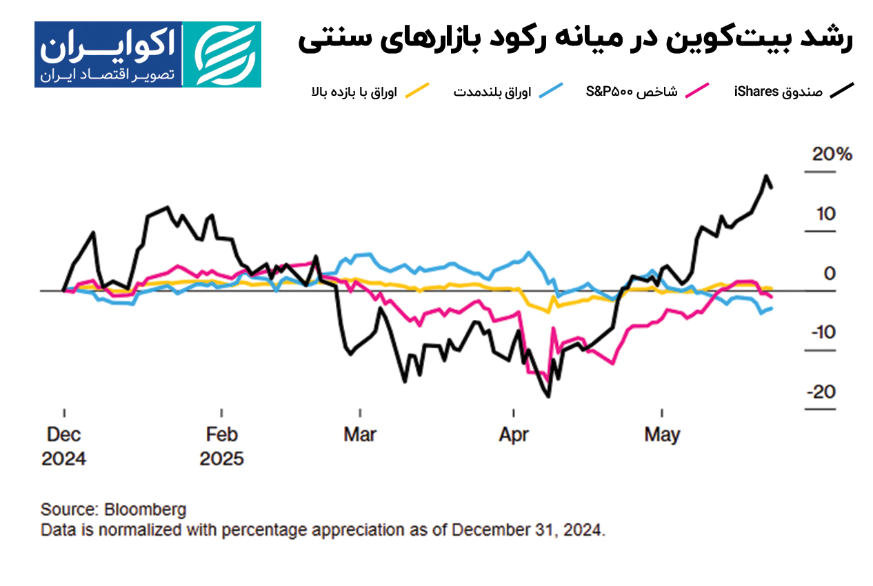 بیت کوین در قلب طوفان بازارهای سنتی بالا می رود. روایت یک کنتراست بزرگ