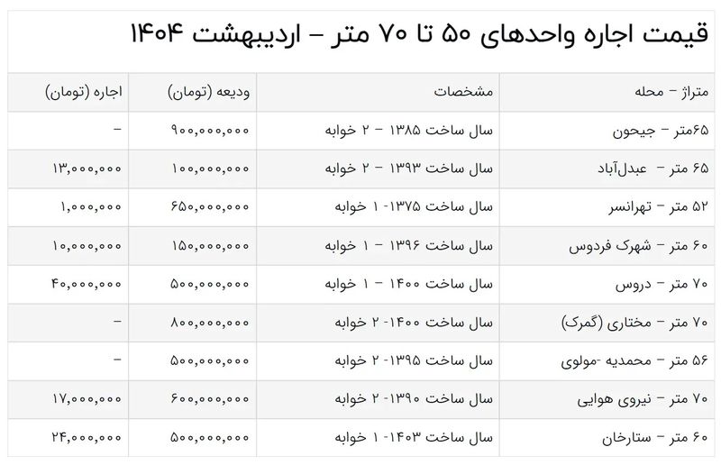 قیمت اجاره