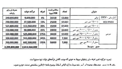 نرخ واردات واردات تا 195 ٪ + جدول پرش می کند