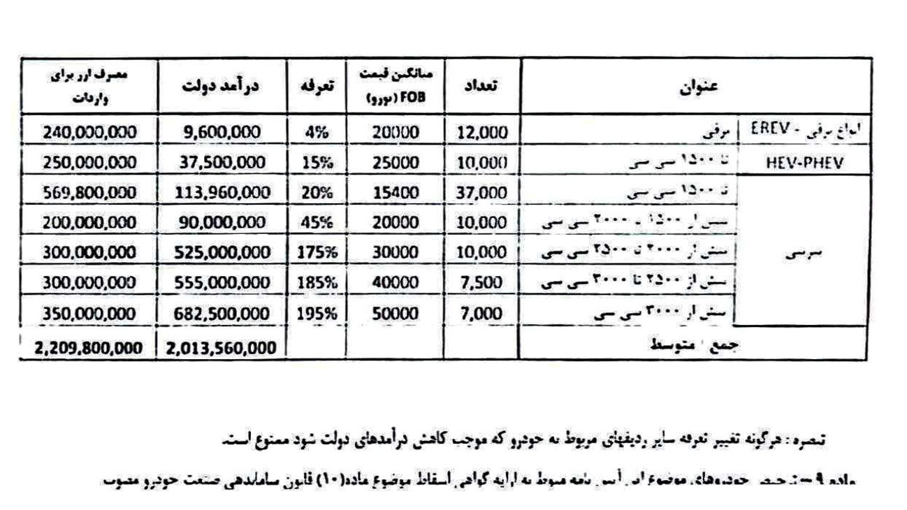 نرخ واردات واردات تا 195 ٪ + جدول پرش می کند