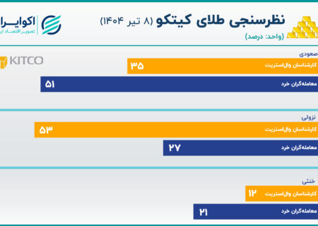 تازه‌ترین نظرسنجی کیتکو درباره روند طلای جهانی