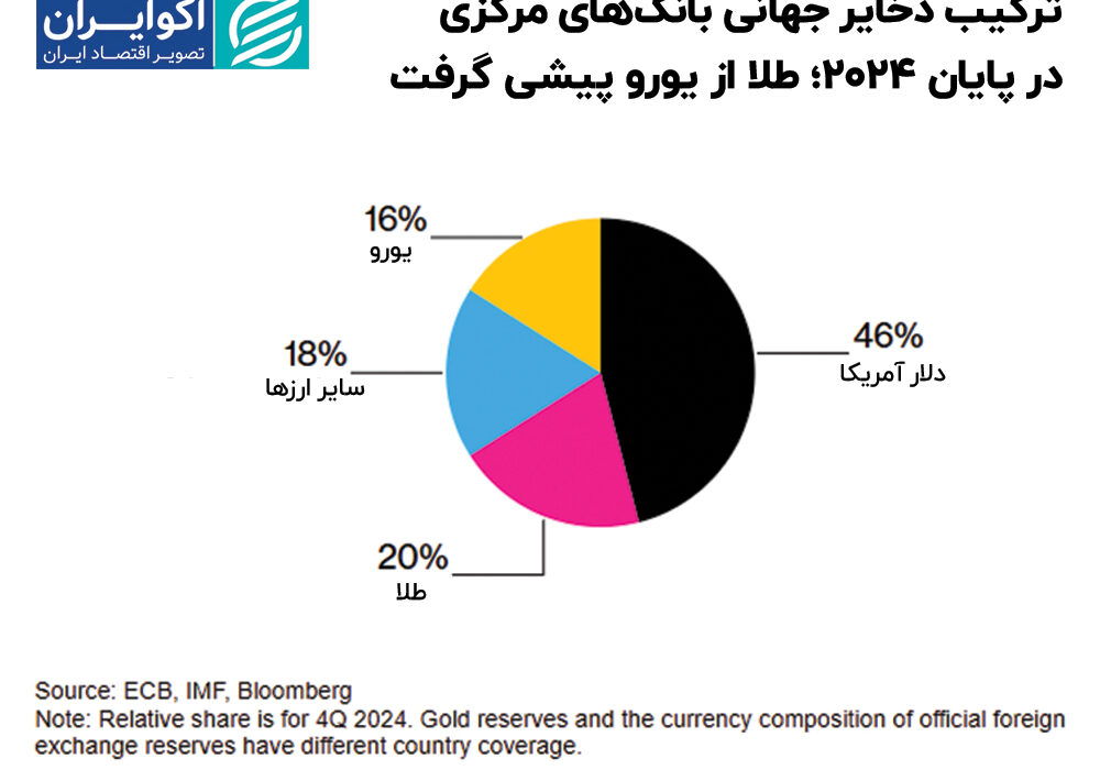 شکست یورو در برابر طلا؛ فلز زرد در جایگاه دوم ذخایر جهانی
