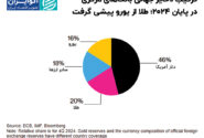 شکست یورو در برابر طلا؛ فلز زرد در جایگاه دوم ذخایر جهانی