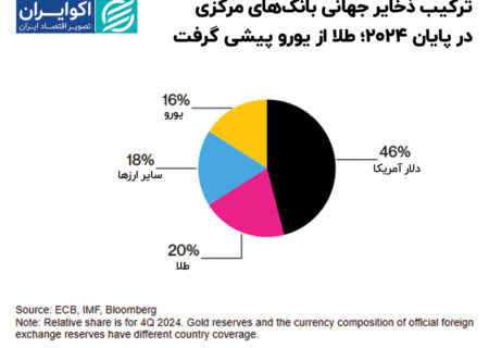 شکست یورو در برابر طلا؛ فلز زرد در جایگاه دوم ذخایر جهانی