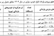 مقررات واردات خودرو + جدول حقوق وردی و جزئیات مهم
