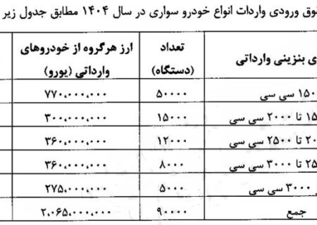 مقررات واردات خودرو + جدول حقوق وردی و جزئیات مهم