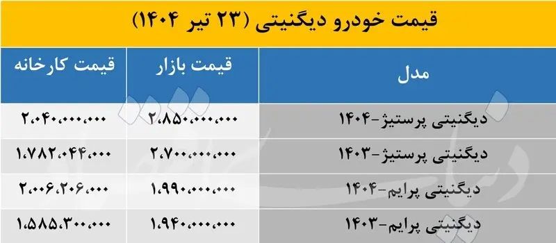 افزایش 70 میلیون قیمت اعتبار دیجیتال در بازار