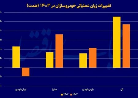 بررسی صورتهای مالی خودرو در سال 1403